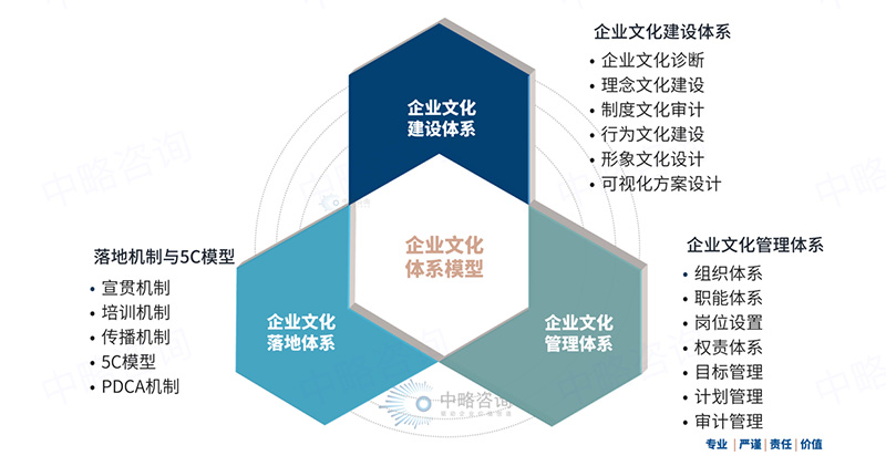 企業文化體系模型(I)