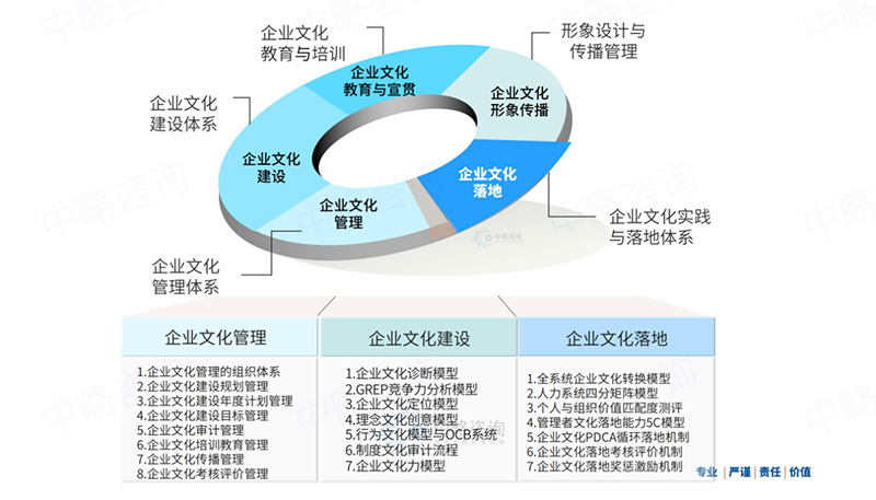 企業文化體系模型(II)