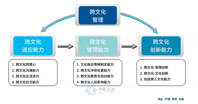 跨文化管理能力模型