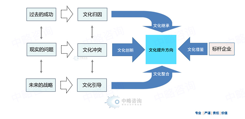 文化創新與文化發展定位模型