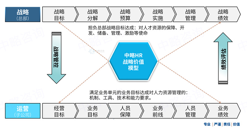 人力資源戰略價值模型