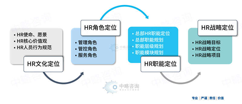 人力資源戰略定位模型