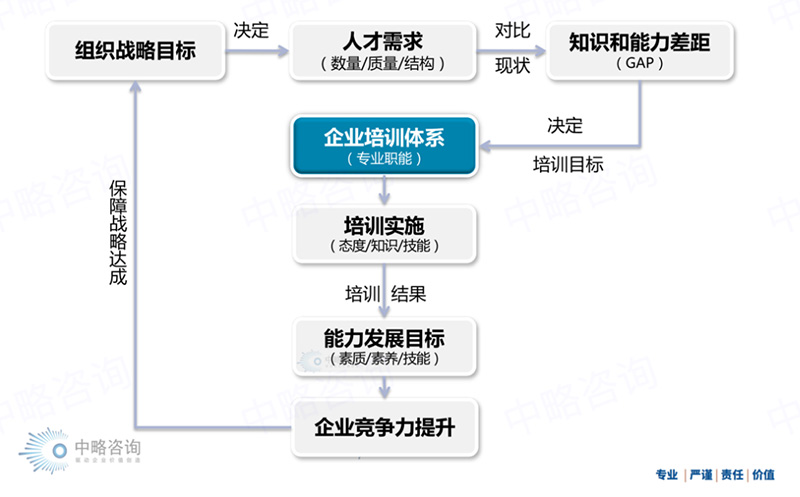 企業培訓體系作用模型