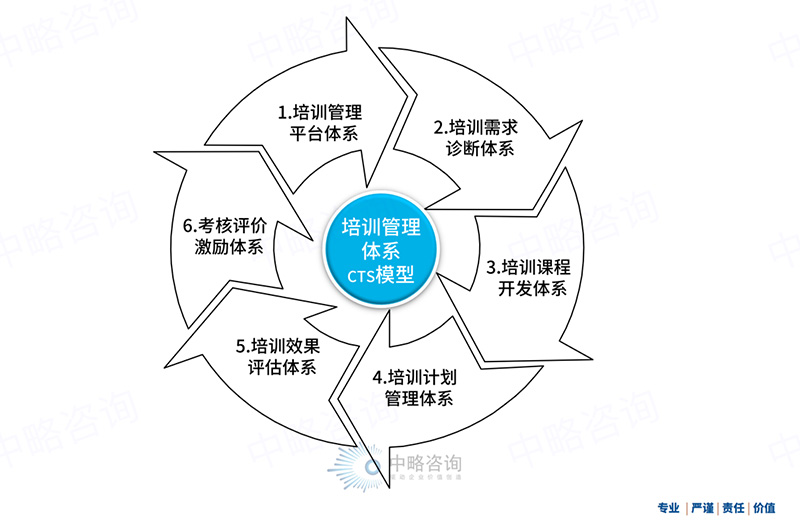 CTS企業培訓體系模型