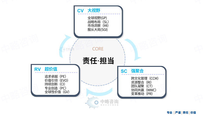 國際化領導力模型