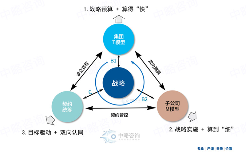 BCS人員編制預算與契約管控模型