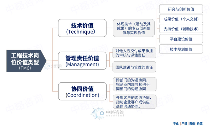 TMC工程技術崗位價值評價體系