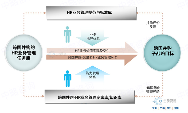 跨國并購的HR業務管理框架模型