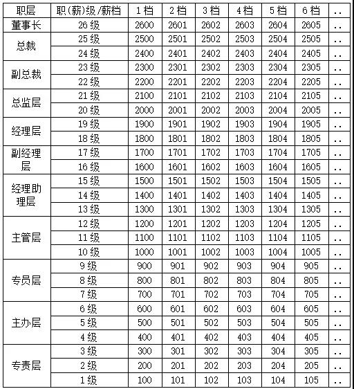 集團企業薪酬體系如何設計