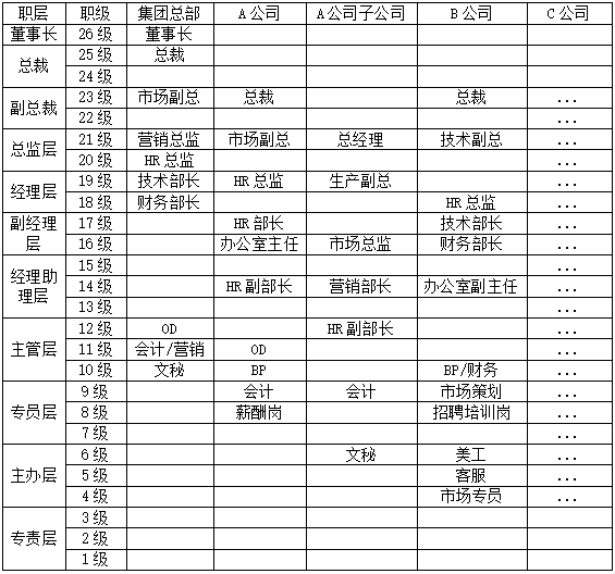 集團企業薪酬體系如何設計