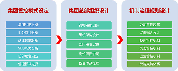 集團管控體系設計模型