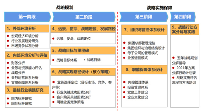 十四五規劃編制方案模型