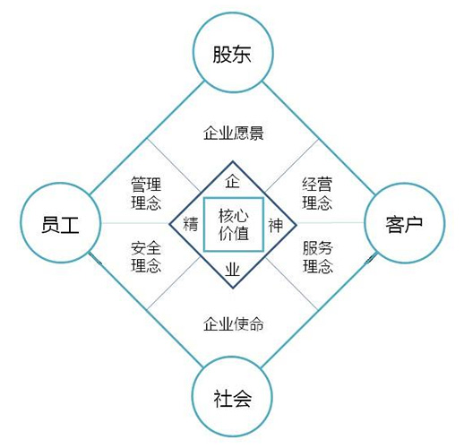 企業文化評價的內容