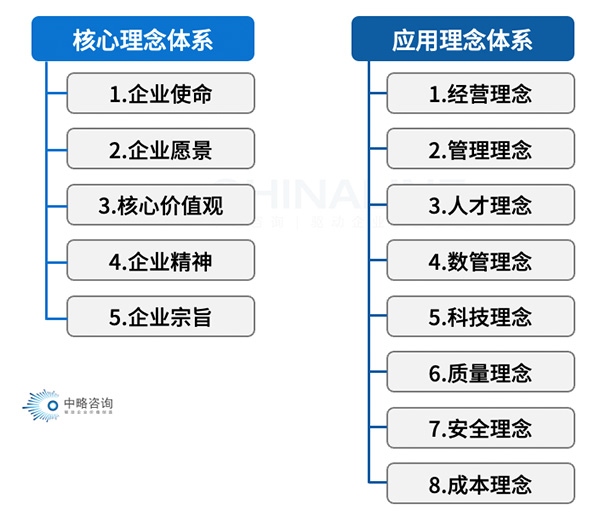 理念文化體系一般架構