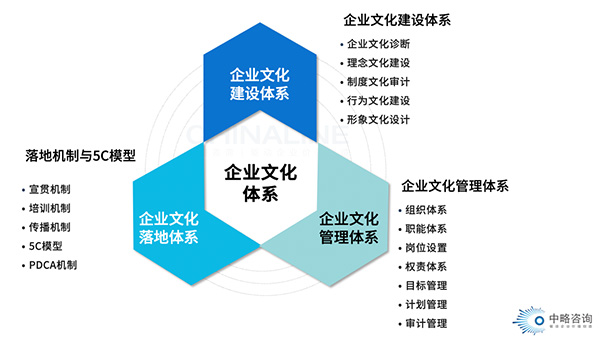 企業文化體系