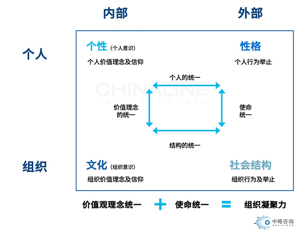 全系統企業文化轉化模型