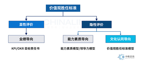 價值觀勝任標準基本模型