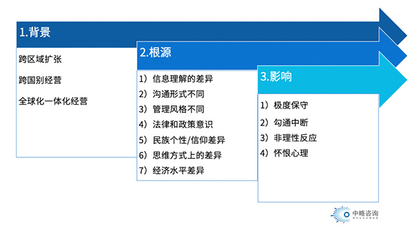 跨文化沖突