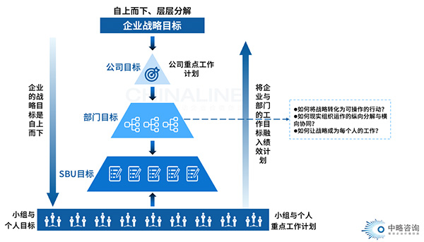 戰略目標管理