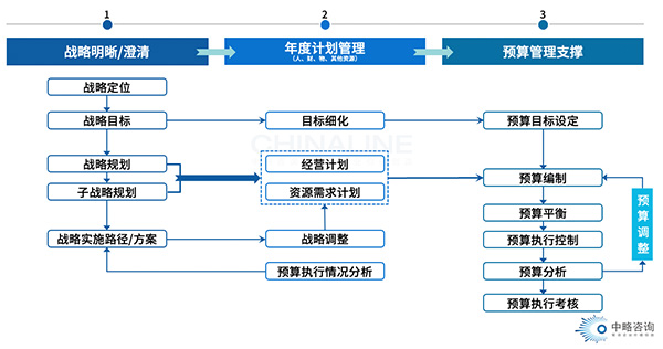 戰略預算管理