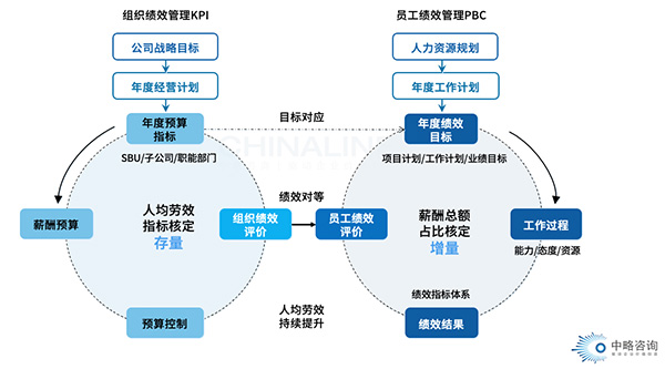 戰略績效管理