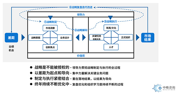 戰略復盤與迭代管理