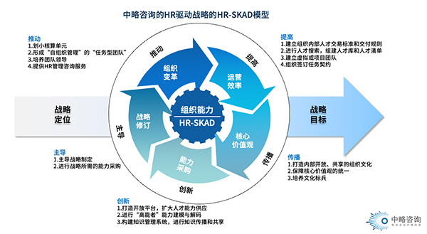 組織能力任務模型(HR-SKAD)