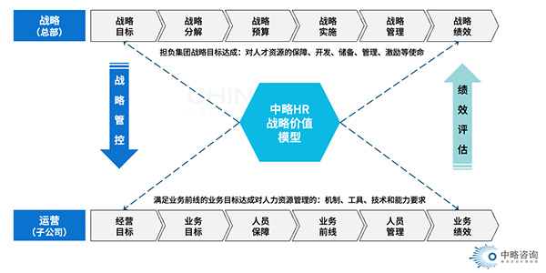 HR戰略價值模型