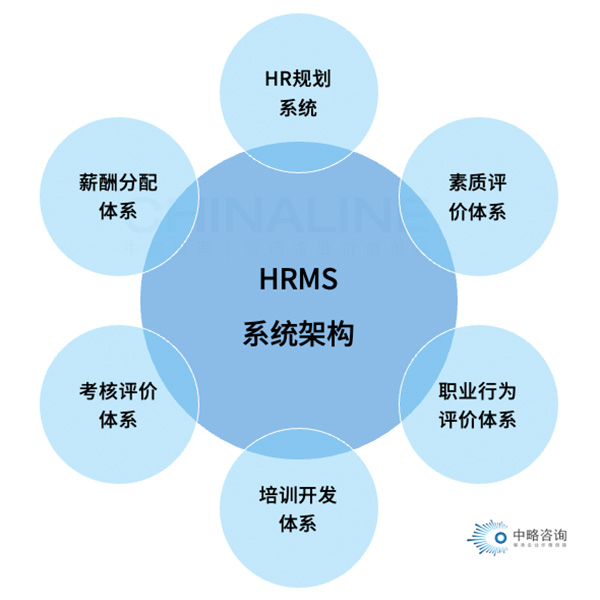 HRMS系統架構模型