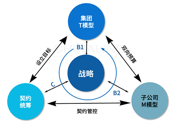 BCS集團人員編制雙向預算與契約統籌模型