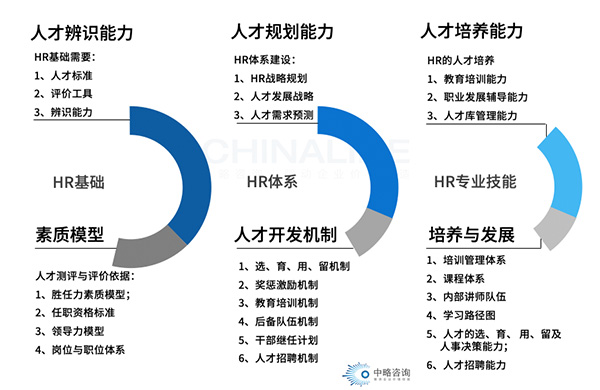 人才隊伍建設的支撐需求模型