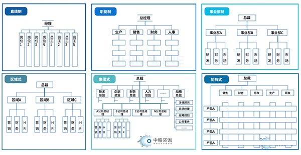 傳統組織模式的基本類型