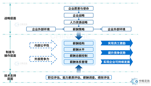 戰略性薪酬體系框架