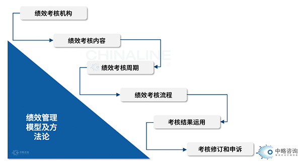 績效管理模型及方法論