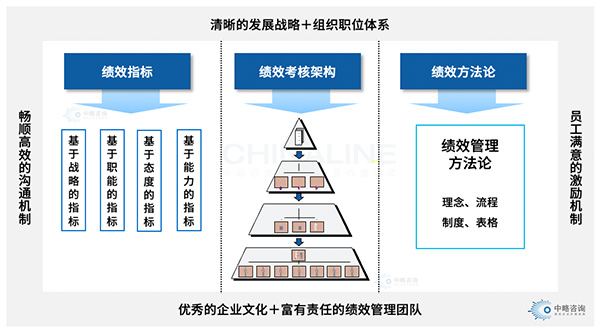 績效考核框架