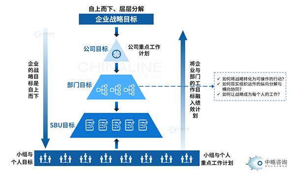 績效目標體系