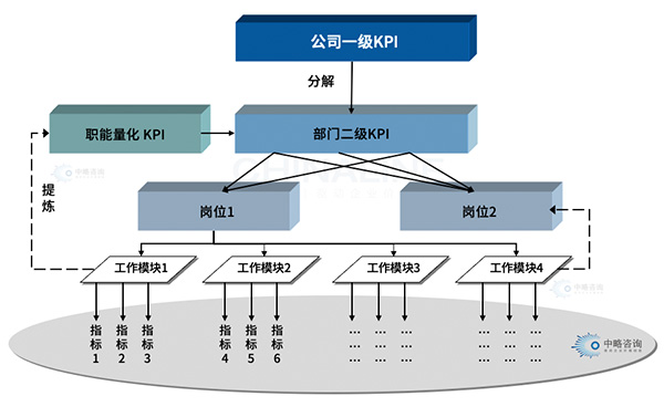 績效KPI指標體系