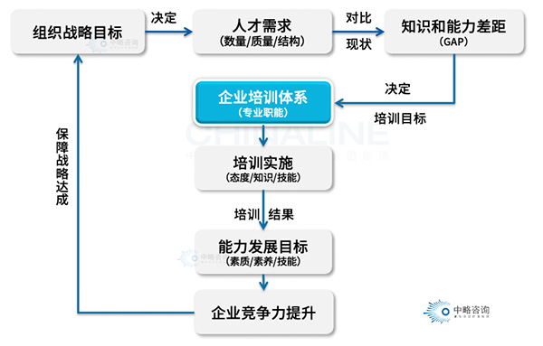 培訓體系作用模型