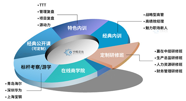 企業管理通用培訓方式