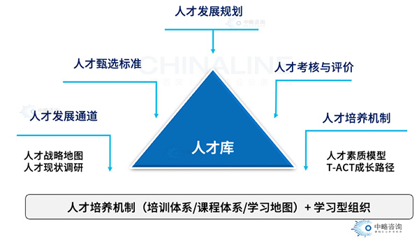 人才庫機制模型