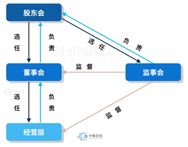 法人治理體系