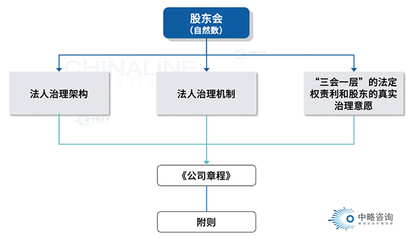 法人治理機制