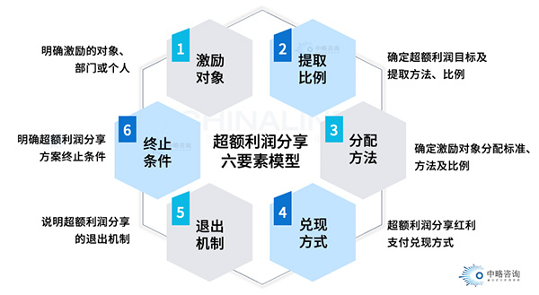 超額利潤分享模型