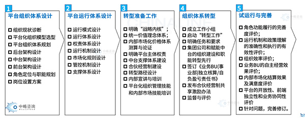 平臺化組織轉型咨詢服務內容及流程