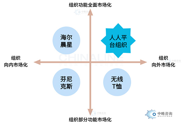 組織平臺化的“四種途徑”