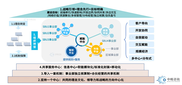 平臺化轉型的基本框架