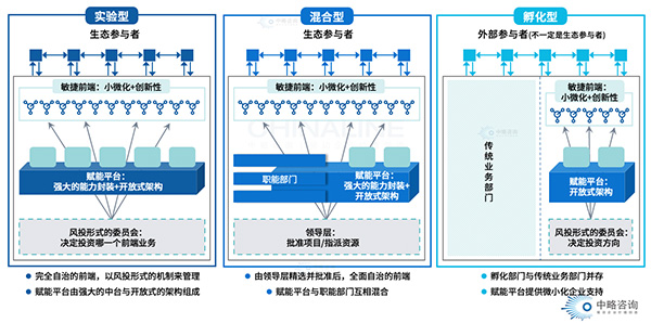 平臺化組織的“三種類型”