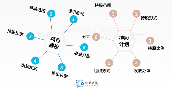 事業合伙人主要分享模式