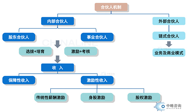 事業合伙人的主要類型