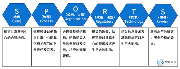 職能共享中心關鍵要素